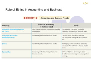 Role of Ethics in Accounting and Business
LO 1
LO 1
 