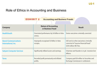 Role of Ethics in Accounting and Business
LO 1
LO 1
 