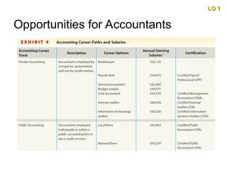 Opportunities for Accountants
LO 1
LO 1
 
