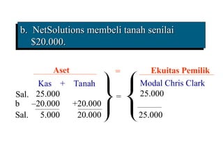 b. NetSolutions membeli tanah senilai
b. NetSolutions membeli tanah senilai
$20.000.
$20.000.
Modal Chris Clark
25.000
Kas + Tanah
25.000
Sal..
Aset Ekuitas Pemilik
=
=
b. –20.000 +20.000
Sal.. 5.000 20.000 25.000
 
