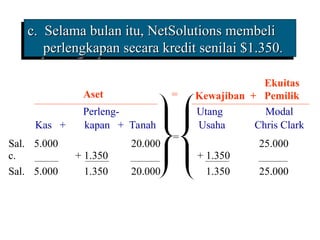 Perleng- Utang Modal
Kas + kapan + Tanah Usaha Chris Clark
Aset
c. Selama bulan itu, NetSolutions membeli
c. Selama bulan itu, NetSolutions membeli
perlengkapan secara kredit senilai $1.350
perlengkapan secara kredit senilai $1.350.
.
Ekuitas
Kewajiban + Pemilik
=
Sal.. 5.000 20.000 25.000
c. + 1.350 + 1.350
Sal. 5.000 1.350 20.000 1.350 25.000
=
 