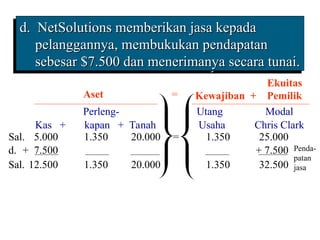 d. NetSolutions memberikan jasa kepada
d. NetSolutions memberikan jasa kepada
pelanggannya, membukukan pendapatan
pelanggannya, membukukan pendapatan
sebesar $7.500 dan menerimanya secara tunai.
sebesar $7.500 dan menerimanya secara tunai.
Sal. 12.500 1.350 20.000 1.350 32.500
d. + 7.500 + 7.500
Aset
Ekuitas
Kewajiban + Pemilik
Sal. 5.000 1.350 20.000 1.350 25.000
Penda-
patan
jasa
=
=
Perleng- Utang Modal
Kas + kapan + Tanah Usaha Chris Clark
 