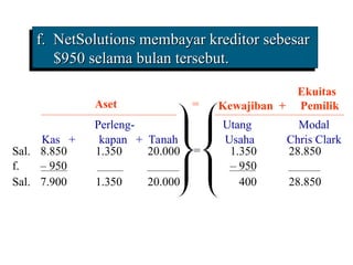 Aset
f. NetSolutions membayar kreditor sebesar
f. NetSolutions membayar kreditor sebesar
$950 selama bulan tersebut.
$950 selama bulan tersebut.
Ekuitas
Kewajiban + Pemilik
=
Sal. 8.850 1.350 20.000 1.350 28.850
f. – 950 – 950
=
Sal. 7.900 1.350 20.000 400 28.850
Perleng- Utang Modal
Kas + kapan + Tanah Usaha Chris Clark
 