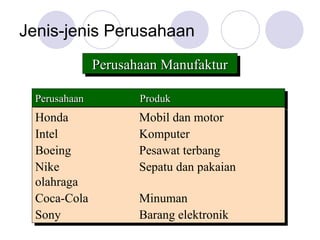Jenis-jenis Perusahaan
Perusahaan Manufaktur
Perusahaan Manufaktur
Perusahaan
Perusahaan Produk
Produk
Honda Mobil dan motor
Intel Komputer
Boeing Pesawat terbang
Nike Sepatu dan pakaian
olahraga
Coca-Cola Minuman
Sony Barang elektronik
 