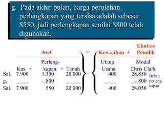 Aset
g. Pada akhir bulan, harga perolehan
g. Pada akhir bulan, harga perolehan
perlengkapan yang tersisa adalah sebesar
perlengkapan yang tersisa adalah sebesar
$550, jadi perlengkapan senilai $800 telah
$550, jadi perlengkapan senilai $800 telah
digunakan.
digunakan.
Ekuitas
Kewajiban + Pemilik
=
Sal. 7.900 1.350 20.000 400 28.850
g. – 800 – 800
=
Sal. 7.900 550 20.000 400 28.050
Beban
perleng-
kapan
Perleng- Utang Modal
Kas + kapan + Tanah Usaha Chris Clark
 