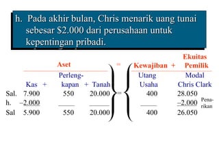 Aset
h. Pada akhir bulan, Chris menarik uang tunai
h. Pada akhir bulan, Chris menarik uang tunai
sebesar $2.000 dari perusahaan untuk
sebesar $2.000 dari perusahaan untuk
kepentingan pribadi.
kepentingan pribadi.
Ekuitas
Kewajiban + Pemilik
Sal. 7.900 550 20.000 400 28.050
h. –2.000 –2.000
Sal. 5.900 550 20.000 400 26.050
Pena-
rikan
=
=
Perleng- Utang Modal
Kas + kapan + Tanah Usaha Chris Clark
 
