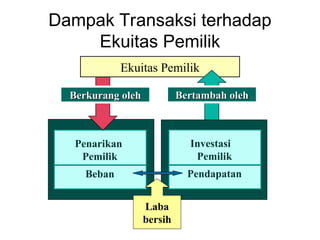 Dampak Transaksi terhadap
Ekuitas Pemilik
Penarikan
Pemilik
Beban
Berkurang oleh
Berkurang oleh
Ekuitas Pemilik
Bertambah oleh
Bertambah oleh
Investasi
Pemilik
Pendapatan
Laba
bersih
 