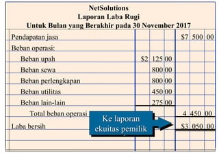 Pendapatan jasa $7 500 00
Beban operasi:
Beban sewa
$2 125 00
Beban upah
800 00
Beban perlengkapan
450 00
Beban utilitas
275 00
Beban lain-lain
Total beban operasi 4 450 00
NetSolutions
Laporan Laba Rugi
Untuk Bulan yang Berakhir pada 30 November 2017
800 00
Laba bersih $3 050 00
Ke laporan
Ke laporan
ekuitas pemilik
ekuitas pemilik
 