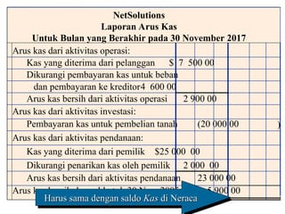 Arus kas dari aktivitas operasi:
Kas yang diterima dari pelanggan $ 7 500 00
Dikurangi pembayaran kas untuk beban
dan pembayaran ke kreditor4 600 00
Arus kas bersih dari aktivitas operasi 2 900 00
Arus kas dari aktivitas investasi:
Pembayaran kas untuk pembelian tanah (20 000 00
Arus kas dari aktivitas pendanaan:
Kas yang diterima dari pemilik $25 000 00
Dikurangi penarikan kas oleh pemilik 2 000 00
Arus kas bersih dari aktivitas pendanaan 23 000 00
Arus kas bersih dan saldo tgl. 30 Nov. 2005 $ 5 900 00
NetSolutions
Laporan Arus Kas
Untuk Bulan yang Berakhir pada 30 November 2017
)
Harus sama dengan saldo
Harus sama dengan saldo Kas
Kas di Neraca
di Neraca
 