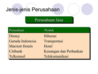 Jenis-jenis Perusahaan
Perusahaan Jasa
Perusahaan Jasa
Perusahaan
Perusahaan Produk
Produk
Disney Hiburan
Garuda Indonesia Transportasi
Marriott Hotels Hotel
Citibank Keuangan dan Perbankan
Telkomsel Telekomunikasi
 