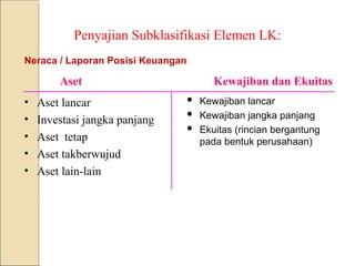 Penyajian Subklasifikasi Elemen LK:
• Aset lancar
• Investasi jangka panjang
• Aset tetap
• Aset takberwujud
• Aset lain-lain
Aset
Neraca / Laporan Posisi Keuangan
Kewajiban dan Ekuitas
 Kewajiban lancar
 Kewajiban jangka panjang
 Ekuitas (rincian bergantung
pada bentuk perusahaan)
 