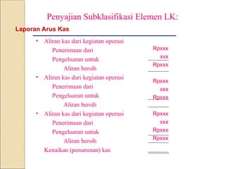 Penyajian Subklasifikasi Elemen LK:
• Aliran kas dari kegiatan operasi
Penerimaan dari
Pengeluaran untuk
Aliran bersih
• Aliran kas dari kegiatan operasi
Penerimaan dari
Pengeluaran untuk
Aliran bersih
• Aliran kas dari kegiatan operasi
Penerimaan dari
Pengeluaran untuk
Aliran bersih
Kenaikan (penurunan) kas
Laporan Arus Kas
Rpxxx
xxx
Rpxxx
Rpxxx
xxx
Rpxxx
Rpxxx
xxx
Rpxxx
Rpxxx
 