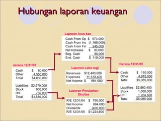 Hubungan laporan keuangan
Hubungan laporan keuangan
neraca 12/31/05
Cash $ 80,000
Other 4,550,000
Total $4,630,000
Liabilities $2,970,000
Stock 900,000
R/E 760,000
Total $4,630,000
Laporan Arus kas
Cash From Op $ 973,000
Cash From Inv (1,188,000)
Cash From Fin 245,000
Net Increase $ 30,000
Beg. Cash 80,000
End. Cash $ 110,000
Laporan Perubahan
Ekuitas
R/E 12/31/04 $ 760,000
Net Income 864,600
Dividends (400,000)
R/E 12/31/05 $1,224,600
Revenues $12,443,000
Expenses 11,578,400
Net Income $ 864,600
Laporan Laba rugi
Cash $ 110,000
Other 4,975,000
Total $5,085,000
Liabilities $2,860,400
Stock 1,000,000
R/E 1,224,600
Total $5,085,000
Neraca 12/31/05
 