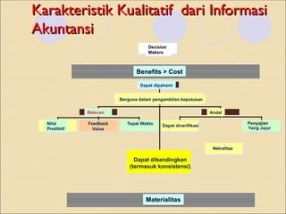 Nilai
Prediktif
Feedback
Value
Tepat Waktu
Relevan
Dapat diverifikasi
Netralitas
Penyajian
Yang Jujur
Andal
Berguna dalam pengambilan keputusan
Dapat dipahami
Decision
Makers
Karakteristik Kualitatif dari Informasi
Karakteristik Kualitatif dari Informasi
Akuntansi
Akuntansi
Materialitas
Benefits > Cost
Dapat dibandingkan
(termasuk konsistensi)
 