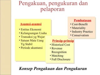 Asumsi-asumsi
• Entitas Ekonomi
• Kelangsungan Usaha
• Transaksi yg Wajar
• Satuan Mata Uang
Yg Stabil
• Periode akuntansi
Prinsip-prinsip
• Historical Cost
• Revenue
Recognition
• Matching
• Full Disclosure
Pembatasan
• Cost-Benefit
• Materiality
• Industry Practice
• Conservatism
Pengakuan, pengukuran dan
pelaporan
Konsep Pengakuan dan Pengukuran
 
