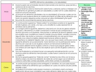 MARTES (Alimentos saludables y no saludables)
Inicio
♥ Iniciar la sesión de actividades dando la bienvenida a los alumnos, pase de lista y
asistencia de los alumnos.
♥ Ya que tenemos clara la información sobre frutas y verduras vamos a trabajar con
los alimentos en general ¿Cuáles son saludables y cuales no? O cuales debemos
evitar el consumo excesivo
♥ ¿Conocen los alimentos saludables y los no saludables? ¿Conocen cuales son los
alimentos que podemos llevar en nuestra lonchera? ¿Cuáles de los alimentos que
tanto nos gustan debemos evitar consumir en altas cantidades? ¿Por qué?
♥ Escuchar los conocimientos previos de los alumnos.
Recursos
♥ Globos verde,
amarillo y rojo
♥ Personajes triste y
feliz
♥ Tarjetas con
comida
♥ Semáforo/
cartulina negra
con circulo rojo,
verde, amarillo
♥ Piezas de
alimentos en
blanco y negro
♥ Pegamento y
tijeras
♥ crayolas
Desarrollo
♥ A continuación jugaremos “Globo arriba” la actividad consiste en lo siguiente,
tendré 3 globos uno verde, uno rojo y uno amarillo los cuales representan el
semáforo de los alimentos
♥ La consigna será la siguiente; debemos colocarnos en circulo los globos estarán
en el piso, y llevaremos un orden comenzará a tomar el que corresponda el
alumno que esta a mi izquierda, mencionare un alimento el alumno deberá correr
por el globo que considera es correcto (verde-consumo diario, amarillo consumo
algunos días, rojo evitar su consumo u ocasionalmente) una vez que lo haya
tomado si es correcto el globo deberá permanecer arriba es decir los
compañeros no deberán dejarlo caer, una vez que haya ciado continuare con el
siguiente alimento así sucesivamente hasta terminar con la participación de los
alumnos (en caso de no ser el globo correcto al mencionar el alimento la
educadora deberá tomar el globo correcto y hacer que jueguen globo arriba
con ambos (al caer alguno de los dos explicar que cual era el globo correcto y
por que)
♥ Una vez finalizada la actividad hacer una pequeña retroalimentación con los
alumnos sobre los alimentos mencionados, cuales fueron correctos en el consumo
y cuales no
♥ De forma grupal jugaremos “Dale de comer” tendremos dos niños con la boca
abierta (caja) y los alumnos deberán de darle de comer según sea el alimento
correcto carita feliz comida saludable, carita triste comida no saludable.
Evaluación
♥ ¿Los alumnos
logran realizar el
juego sin
dificultad?
♥ ¿Siguen
indicaciones?
♥ ¿Logran clasificar,
reconocer
alimentos
saludables y no
saludables?
♥ ¿Les cuesta
menos trabajo
expresar sus
producciones?
Cierre
♥ A continuación por equipos se les entregará un semáforo, el cual cada equipo
deberá clasificar los alimentos que consideran en cada uno de los círculos (verde,
amarillo y rojo)
♥ Al finalizar la actividad cada equipo mostrara su actividad y dará una breve
explicación de por que consideran que cada alimento debe de ir en cada color.
 
