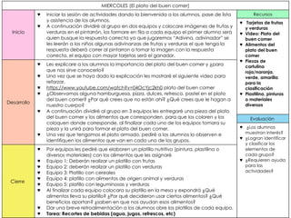 MIERCOLES (El plato del buen comer)
Inicio
♥ Iniciar la sesión de actividades dando la bienvenida a los alumnos, pase de lista
y asistencia de los alumnos.
♥ A continuación dividiré al grupo en dos equipos y colocare imágenes de frutas y
verduras en el pintarrón, los formare en fila a cada equipo el primer alumno será
quien busque la respuesta correcta ya que jugaremos “Adivina, adivinador” se
les leerán a los niños algunas adivinanzas de frutas y verduras el que tenga la
respuesta deberá correr al pintarron a tomar la imagen con la respuesta
correcta, el equipo con mayor tarjetas será el ganador.
Recursos
♥ Tarjetas de frutas
y verduras
♥ Video: Plato del
buen comer
♥ Alimentos del
plato del buen
comer
♥ Piezas de
cartulina
roja/naranja,
verde, amarilla
para la
clasificación
♥ Plastilina, pinturas
o materiales
diversos
Desarrollo
♥ Les explicare a los alumnos la importancia del plato del buen comer y ¿para
que nos sirve conocerlo?
♥ Una vez que se haya dado la explicación les mostraré el siguiente video para
reforzar.
♥ https://www.youtube.com/watch?v=04OcYjc2kh0 plato del buen comer
♥ ¿Observamos alguna hamburguesa, pizza, dulces, refresco, pastel en el plato
del buen comer? ¿Por qué crees que no están ahí? ¿Qué crees que le hagan a
nuestro cuerpo?
♥ A continuación dividiré al grupo en 3 equipos les entregaré una pieza del plato
del buen comer y los alimentos que corresponden, para que los coloren y los
coloquen donde corresponde, al finalizar cada uno de los equipos tomara su
pieza y la unirá para formar el plato del buen comer.
♥ Una vez que tengamos el plato armado, pediré a los alumnos lo observen e
identifiquen los alimentos que van en cada uno de los grupos.
Evaluación
♥ ¿Los alumnos
muestran interés?
♥ ¿Logran identificar
y clasificar los
elementos de
cada grupo?
♥ ¿Requieren ayuda
para las
actividades?
Cierre
♥ Por equipos les pediré que elaboren un platillo nutritivo (pintura, plastilina o
diversos materiales) con los alimentos que les asignaré
♥ Equipo 1: Deberán realizar un platillo con frutas
♥ Equipo 2: deberán realizar un platillo con verduras
♥ Equipo 3: Platillo con cereales
♥ Equipo 4: platillo con alimentos de origen animal y verduras
♥ Equipo 5: platillo con leguminosas y verduras
♥ Al finalizar cada equipo colocara su platillo en la mesa y expondrá ¿Qué
alimentos lleva su platillo? ¿Por qué decidieron usar ciertos alimentos? ¿Qué
beneficios aportan? ¿saben en que nos ayudan esos alimentos?
♥ Dar una breve retroalimentación a los alumnos obre los platillos de cada equipo.
♥ Tarea: Recortes de bebidas (agua, jugos, refrescos, etc)
 