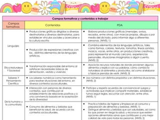 Campos formativos y contenidos a trabajar
Campos
formativos
Contenidos PDA
Lenguajes
♥ Producciones gráficas dirigidas a diversas
destinatarias y diversos destinatarios, para
establecer vínculos sociales y acercarse a
la cultura escrita
♥ Elabora producciones gráficas (mensajes, avisos,
recados, entre otros), con marcas propias, dibujos o por
medio del dictado, para informar algo a diferentes
personas. (NIVEL 1)
♥ Producción de expresiones creativas con
los . distintos elementos de los lenguajes
artísticos.
♥ Combina elementos de los lenguajes artísticos, tales
como formas, colores, texturas, tamaños, líneas sonidos,
música, voces, entre otros, en producciones creativas,
para representar el mundo cercano, experiencias
personales, situaciones imaginarias o algún cuento.
(NIVEL 2)
Ética Naturaleza
Y Sociedad
♥ Transformación responsable del entorno al
satisfacer necesidades básicas de
alimentación, vestido y vivienda
♥ Asocia los recursos naturales de donde provienen algunos
alimentos y explica con sus palabras, cómo cambia la
naturaleza al obtenerlos y producirlos, así como al elaborar
o fabricar prendas de vestir. (NIVEL 3)
Saberes Y
Pensamiento
Científico
♥ Los saberes numéricos como herramienta
para resolver situaciones del entorno, en
diversos contextos socioculturales.
♥ Usa números con distintos propósitos y en distintas situaciones.
(NIVEL 2)
De lo humano y
lo comunitario
♥ Interacción con personas de diversos
contextos, que contribuyan al
establecimiento de relaciones positivas y a
una convivencia basada en la aceptación
de la diversidad
♥ Participa y respeta acuerdos de convivencia en juegos y
actividades que implican compartir materiales, establecer
turnos seguir reglas, escuchar con atención, entre otros.
(NIVEL 1)
♥ Consumo de alimentos y bebidas que
benefician la salud, de acuerdo con los
contextos socioculturales.
♥ Practica hábitos de higiene y limpieza en el consumo y
preparación de alimentos y bebidas. (NIVEL 1)
♥ Distingue alimentos y bebidas que son saludables, así como
los que ponen en riesgo la salud, y reconoce que existen
opciones alimentarias sanas que contribuyen a una mejor
calidad de vida para todas las personas. (NIVEL 2)
 