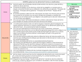 MARTES (¿Qué son los alimentos? Vamos a clasificarlos)
Inicio
♥ Iniciar la sesión de actividades dando la bienvenida a los alumnos, pase de lista y
asistencia de los alumnos.
♥ Comenzar el trabajo con los alumnos, el día de hoy elegirán un nombre para su
equipo, el nombre tendrá que se referente a los alimentos por ejemplo: “El equipo de
las Fresas” “El equipo de las golosinas” “El equipo de las frituras” “Equipo de las
verduras”
♥ El nombre quedara a elección de cada equipo, les daré unos minutos para ponerse
de acuerdo en el nombre una vez que lo tengan les entregare un pedazo de
cartulina con el nombre escrito que eligieron y les pediré que lo decoren relacionado
con el nombre que eligieron.
♥ Una vez que hayan terminado de elaborar su letrero colocare las mesas de forma
que trabajen en equipo durante estas dos semanas de trabajo.
Recursos
♥ Investigaciones
de tarea
♥ Dibujos del día
anterior
♥ Cartulinas/papel
Kraft
♥ Cuento/video: La
comida de Lulu
Desarrollo
♥ A continuación pasara cada uno de los equipos a exponer ¿Qué investigaron de
tarea? ¿Qué les menciono su mamá o papá? ¿Que son los alimentos? ¿Qué tipo de
alimentos hay?... Así sucesivamente todos los equipos.
♥ Una vez que obtengamos la información escuchar comentarios, opiniones,
experiencias de los alumnos con los alimentos generaré preguntas como: ¿Alguna vez
han comido papas todo el día que les duele el estomago? ¿A quien en su casa lo
dejan tomar refresco? ¿Cómo sientes tu estomago? ¿A quien no le gustan las
verduras? ¿Por qué?
♥ Una vez que hayamos platicado sobre los diferentes temas de tarea les pediré a los
alumnos que clasifiquemos los dibujos que decoraron el día de ayer en cada una de
las cartulinas/papel Kraft
♥ Alimentos saludables/Alimentos no saludables/bebidas/Golosinas
♥ De manera que identifiquemos ¿Qué alumnos logran clasificar correctamente los
alimentos? Permitir que los alumnos coloquen de forma correcta o incorrecta los
alimentos en cada una de las cartulinas para posteriormente mediante investigación,
trabajo y actividades en el aula vayan reorganizando, identificando si la clasificación
inicial fue correcta o no.
♥ Una vez finalizada la clasificación les mostraré el siguiente video (cuento)
♥ La comida de lulu- https://www.youtube.com/watch?v=yQmdwnUASeM
Evaluación
♥ ¿Los alumnos
logran expresar
oralmente la
información
solicitada?
♥ ¿narran alguna
experiencia
propia sobre la
comida no
precisamente que
hayan
investigado?
♥ ¿Reconocen los
diferentes tipos de
alimentos?
♥ ¿Logran clasificar
correctamente los
alimentos en
saludables y no
saludables?
Cierre
♥ ¿Te has dado cuenta que hay mucha variedad de alimentos? ¿Lulu comía de todo?
¿Tu comes de todo? ¿Cuál es tu fruta favorita? ¿Y tu comida favorita? ¿La has
preparado con mamá? Como lo hace lulú
♥ Entregaré la hoja de trabajo “Clasificando alimentos” donde los alumnos deberán
colocar de un lado los alimentos que consideran saludables y del otro lado aquellos
 