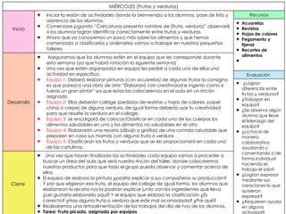 MIÉRCOLES (Frutas y verduras)
Inicio
♥ Iniciar la sesión de actividades dando la bienvenida a los alumnos, pase de lista y
asistencia de los alumnos.
♥ Comenzare jugando “Caricaturas presenta nombre de (fruta, verdura)” observaré
si los alumnos logran identificar correctamente entre frutas y verduras.
♥ Ahora que ya conocemos un poco más sobre los alimentos y que hemos
comenzado a clasificarlos y ordenarlos vamos a trabajar en nuestros pequeños
talleres.
Recursos
♥ Acuarelas
♥ Revistas
♥ Hojas de colores
♥ Pegamento y
tijeras
♥ Recortes de
alimentos
♥
Desarrollo
♥ Asegurarnos que los alumnos estén en el equipo que les corresponde durante
esta semana (ya que habrá rotación la siguiente semana)
♥ Una vez que estén organizados en equipo les pediré a cada uno de ellos una
actividad en especifico.
♥ Equipo 1: Deberá elaborar pinturas (con acuarelas) de algunas frutas la consigna
es que parezca una obra de arte “Elaborará con creatividad e ingenio como si
fueras un gran pintor” ya que estas las colocaremos en el aula en un rincón
asignado
♥ Equipo 2: Ellos deberán collage (pedazos de revistas u hojas de colores, papel
china o crepe) de alguna verdura, de igual forma deberás usar tu creatividad
para que resalte la verdura en el collage.
♥ Equipo 3: se encargará de colocar/Clasificar en cada uno de los cuerpos los
alimentos saludables en uno y los alimentos no saludables en el otro
♥ Equipo 4: Elaborarán una receta (dibujo o grafías) de una comida saludable que
preparen en casa sus mamás con alguna fruta o verdura
♥ Equipo 5: Clasificaran las frutas y verduras que se les proporcionará en cada una
de las cartulinas.
Evaluación
♥ ¿Logran
diferenciar entre
frutas y verduras?
♥ ¿Trabajan en
equipo?
♥ ¿Se observa algún
alumno que lleve
el liderazgo del
equipo?
♥ ¿Lo hace de
manera
colaborativa
ayudando y
comentando o de
forma individual
haciendo el
trabajo el solo?
♥ ¿Logran expresar
mediante sus
creaciones lo que
quisieron
expresar?
♥ ¿Requieren ayuda
en alguna
actividad?
Cierre
♥ Una vez que hayan finalizado las actividades cada equipo vamos a proceder a
buscar un área del aula que será nuestro rincón del taller, donde colocaremos
nuestros productos para que todo el grupo pueda observar y comentar acerca de
ellos.
♥ El equipo de elaboro la pintura ¿podría explicar a sus compañeros su producción?
Y por que eligieron esa fruta, el equipo del collage de igual forma, los alumnos que
elaboraron la receta nos la podrían explicar junto con los ingredientes que lleva
¿Les gustaría elaborarla aquí? Y el equipo que elaboro la clasificación ¿Es
correcto? ¿Hay alguna fruta o verdura que este mal acomodada? ¿Por qué?
♥ Realizaremos una retroalimentación de los trabajos del día de hoy de los alumnos.
♥ Tarea: Fruta picada, asignada por equipos
 