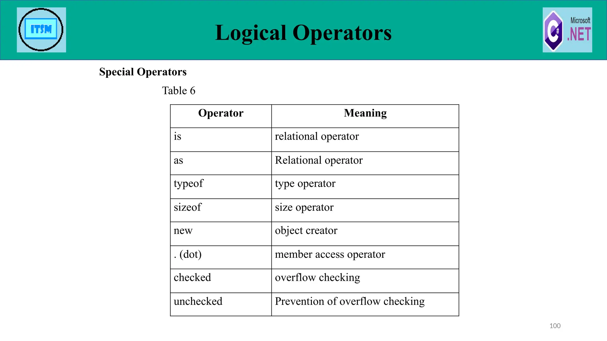 Logical Operators
Special Operators
Table 6
100
Operator Meaning
is relational operator
as Relational operator
typeof type operator
sizeof size operator
new object creator
. (dot) member access operator
checked overflow checking
unchecked Prevention of overflow checking
 