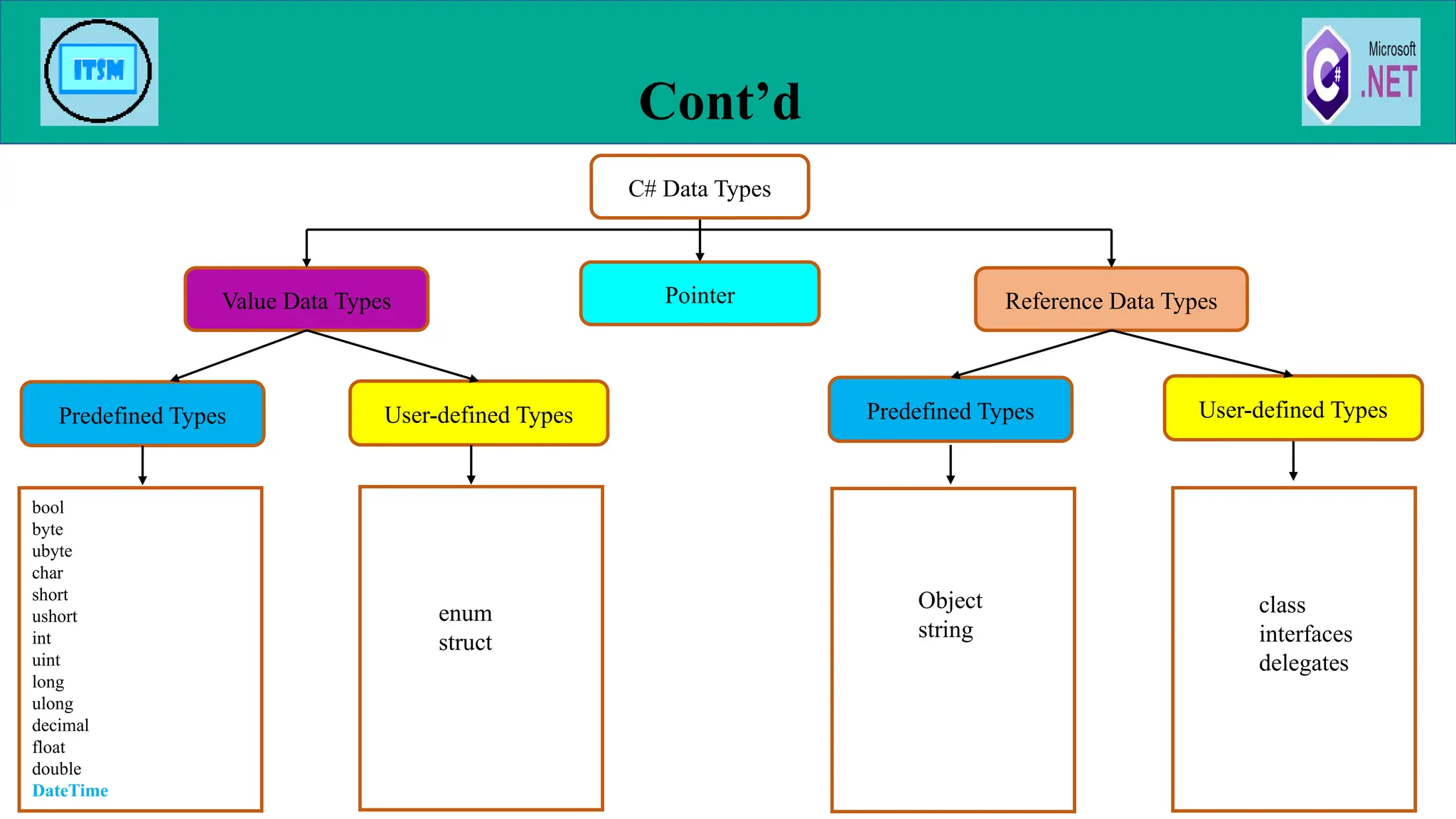 Cont’d
25
Reference Data Types
Value Data Types
C# Data Types
Pointer
Predefined Types User-defined Types Predefined Types User-defined Types
bool
byte
ubyte
char
short
ushort
int
uint
long
ulong
decimal
float
double
DateTime
enum
struct
Object
string
class
interfaces
delegates
 