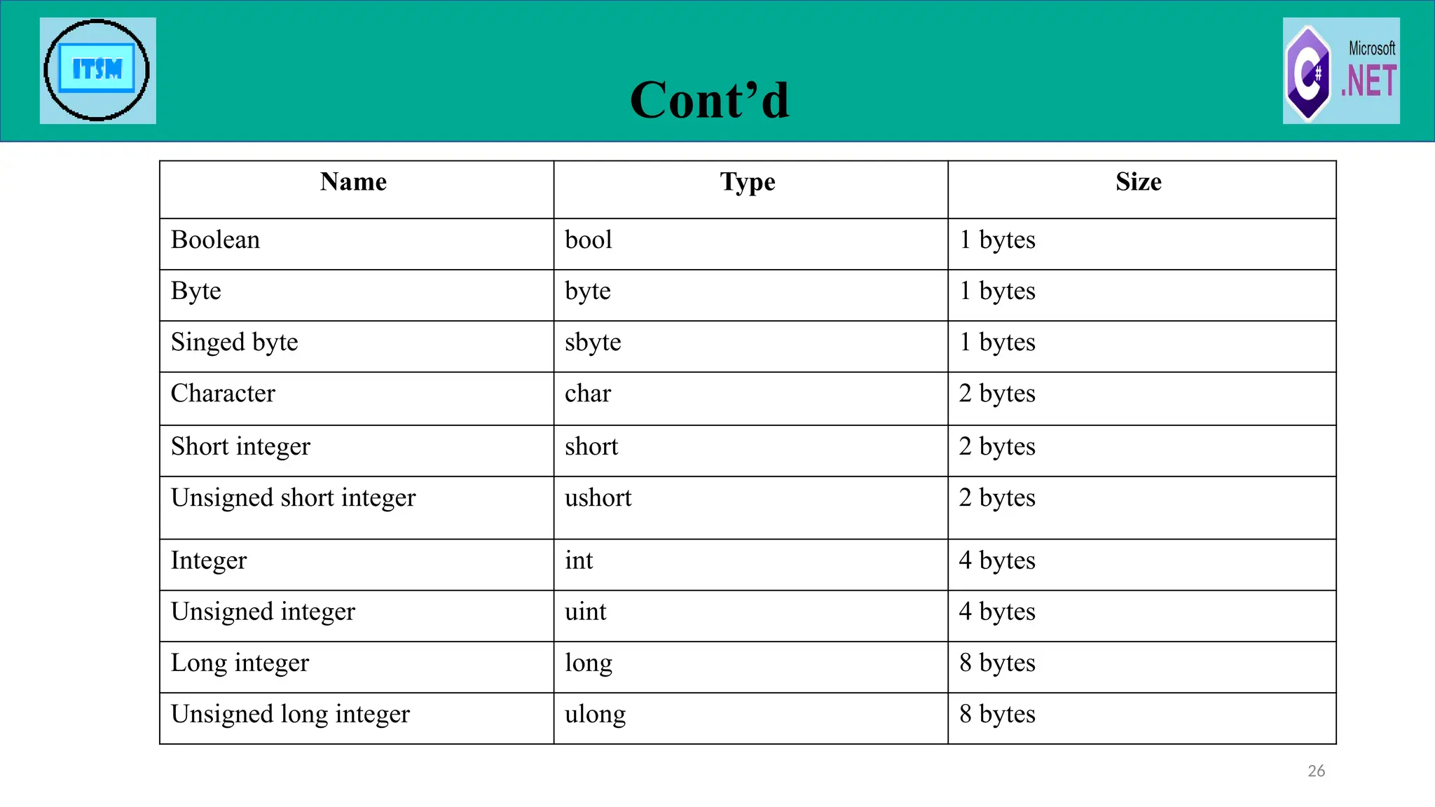 Cont’d
26
Name Type Size
Boolean bool 1 bytes
Byte byte 1 bytes
Singed byte sbyte 1 bytes
Character char 2 bytes
Short integer short 2 bytes
Unsigned short integer ushort 2 bytes
Integer int 4 bytes
Unsigned integer uint 4 bytes
Long integer long 8 bytes
Unsigned long integer ulong 8 bytes
 