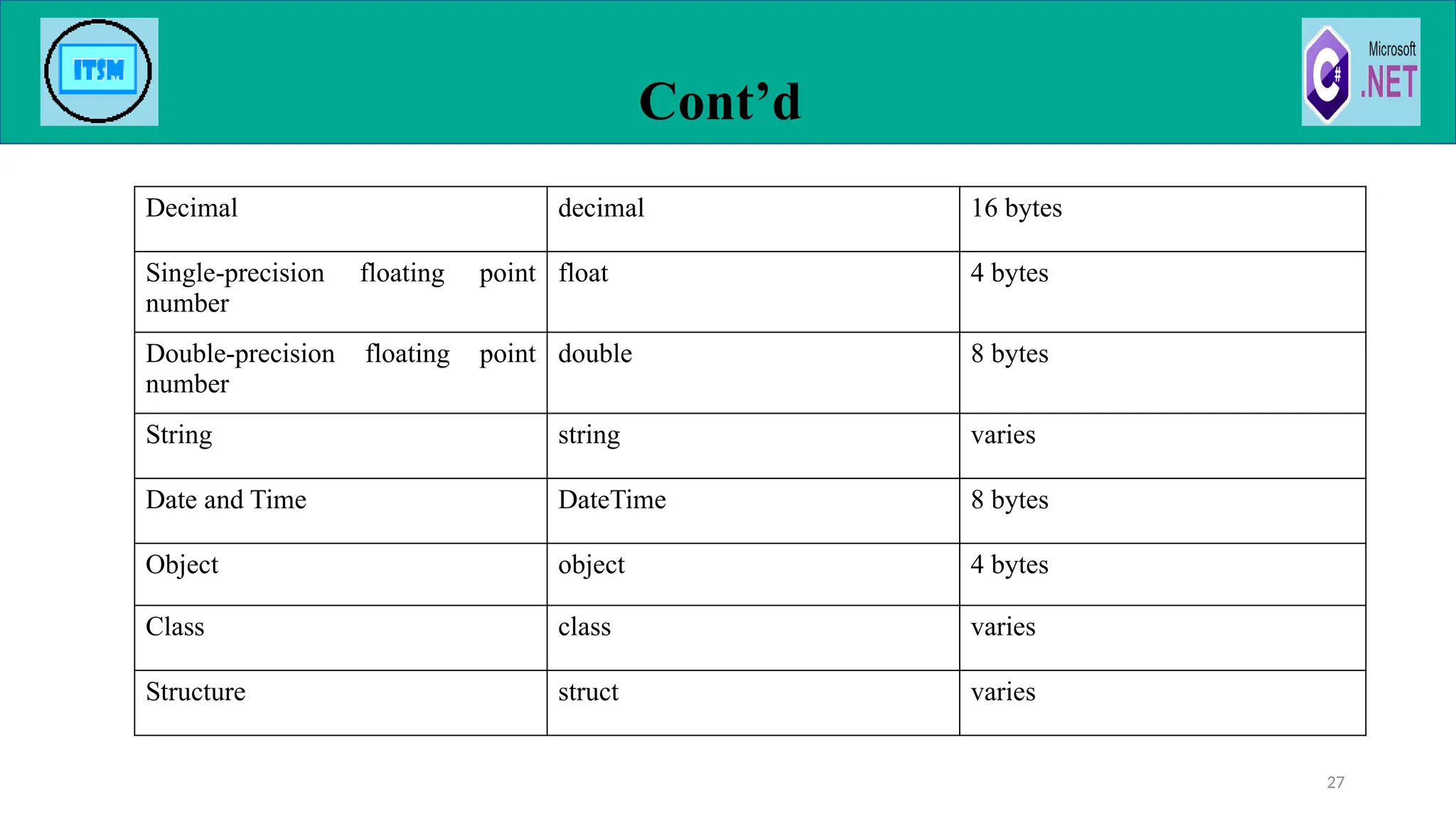Cont’d
27
Decimal decimal 16 bytes
Single-precision floating point
number
float 4 bytes
Double-precision floating point
number
double 8 bytes
String string varies
Date and Time DateTime 8 bytes
Object object 4 bytes
Class class varies
Structure struct varies
 