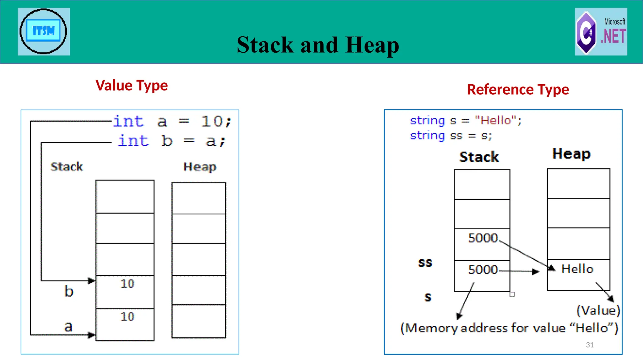 Stack and Heap
31
Value Type Reference Type
 