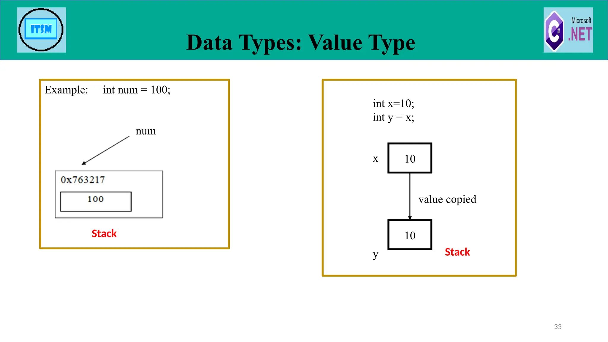 Data Types: Value Type
33
Example: int num = 100;
num
int x=10;
int y = x;
x
value copied
y
10
10
Stack
Stack
 