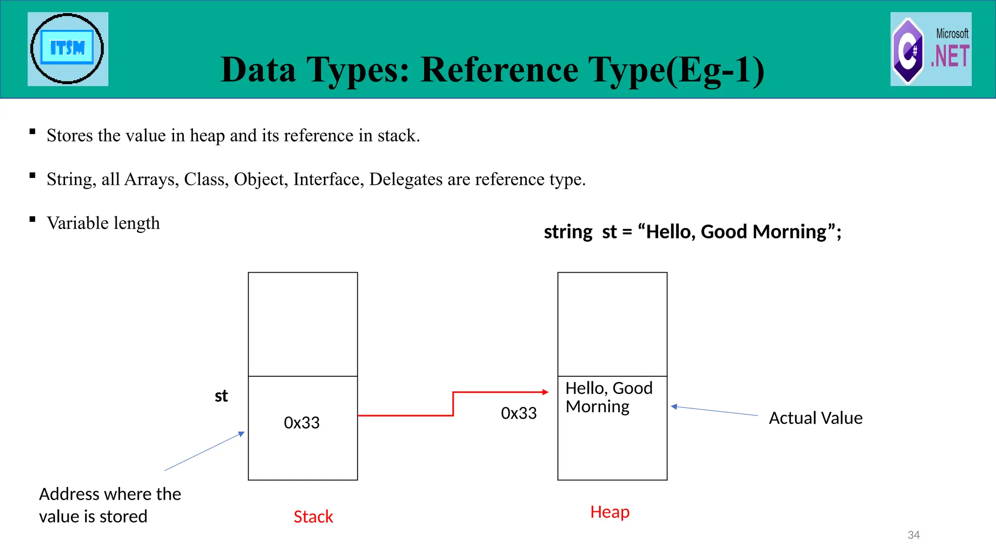  Stores the value in heap and its reference in stack.
 String, all Arrays, Class, Object, Interface, Delegates are reference type.
 Variable length
Data Types: Reference Type(Eg-1)
34
Stack Heap
Hello, Good
Morning
0x33
0x33
Address where the
value is stored
Actual Value
string st = “Hello, Good Morning”;
st
 