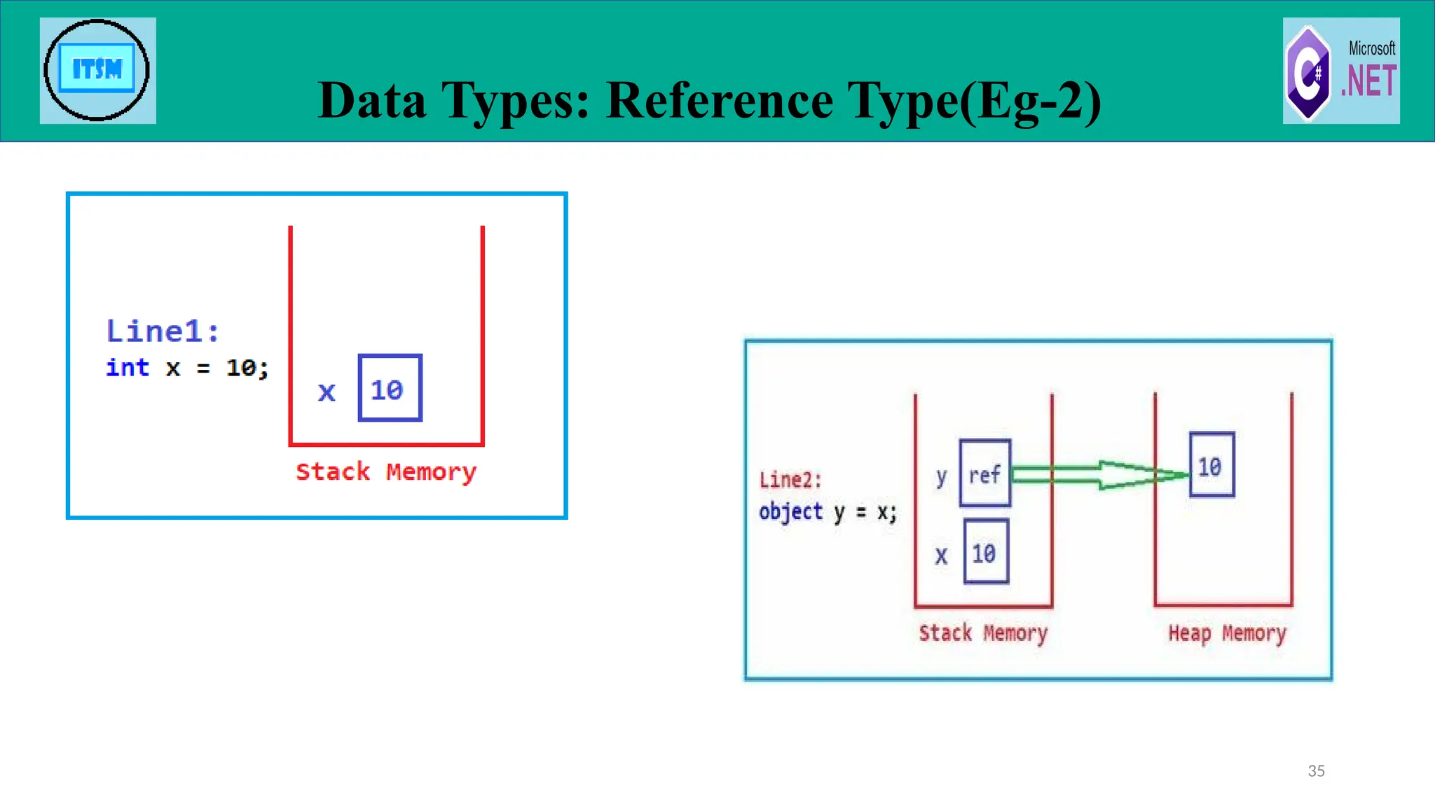 Data Types: Reference Type(Eg-2)
35
 