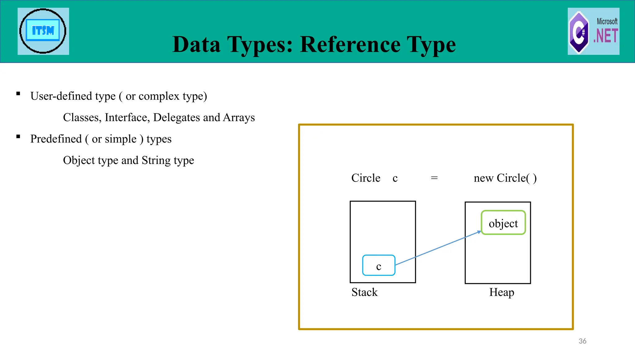 Data Types: Reference Type
36
 User-defined type ( or complex type)
Classes, Interface, Delegates and Arrays
 Predefined ( or simple ) types
Object type and String type
Circle c = new Circle( )
Stack Heap
c
object
 