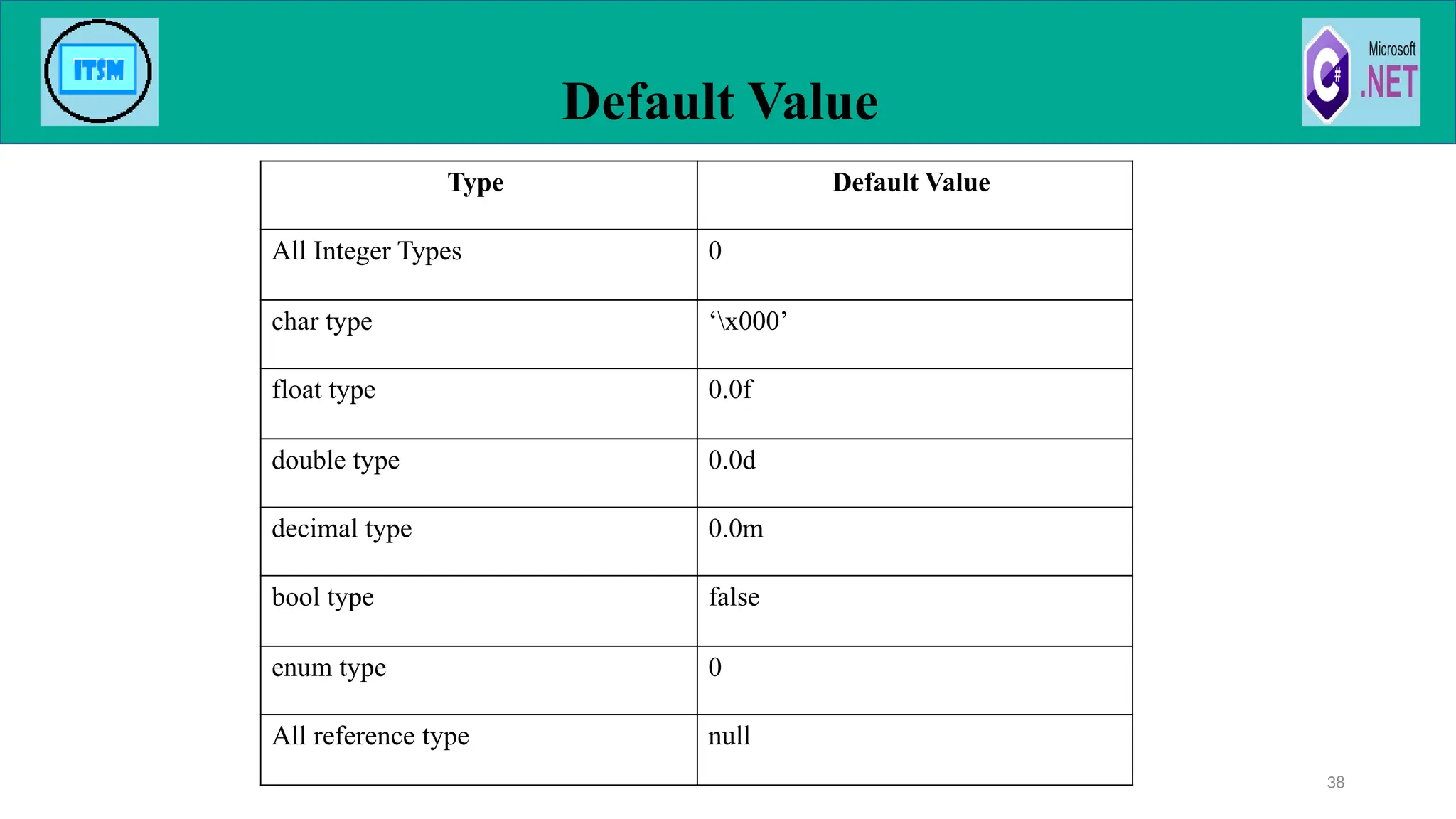 Default Value
38
Type Default Value
All Integer Types 0
char type ‘x000’
float type 0.0f
double type 0.0d
decimal type 0.0m
bool type false
enum type 0
All reference type null
 