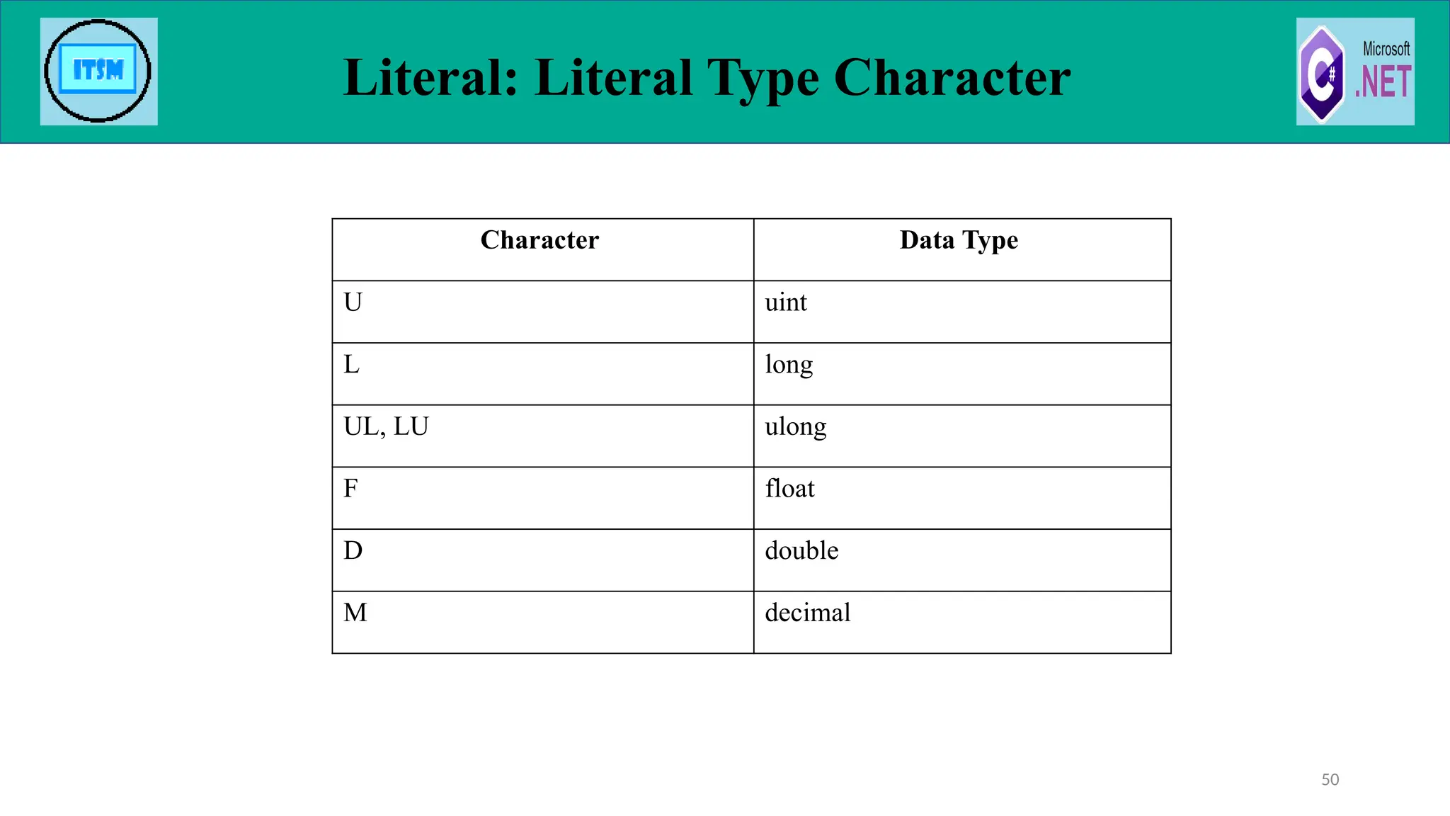 Literal: Literal Type Character
50
Character Data Type
U uint
L long
UL, LU ulong
F float
D double
M decimal
 