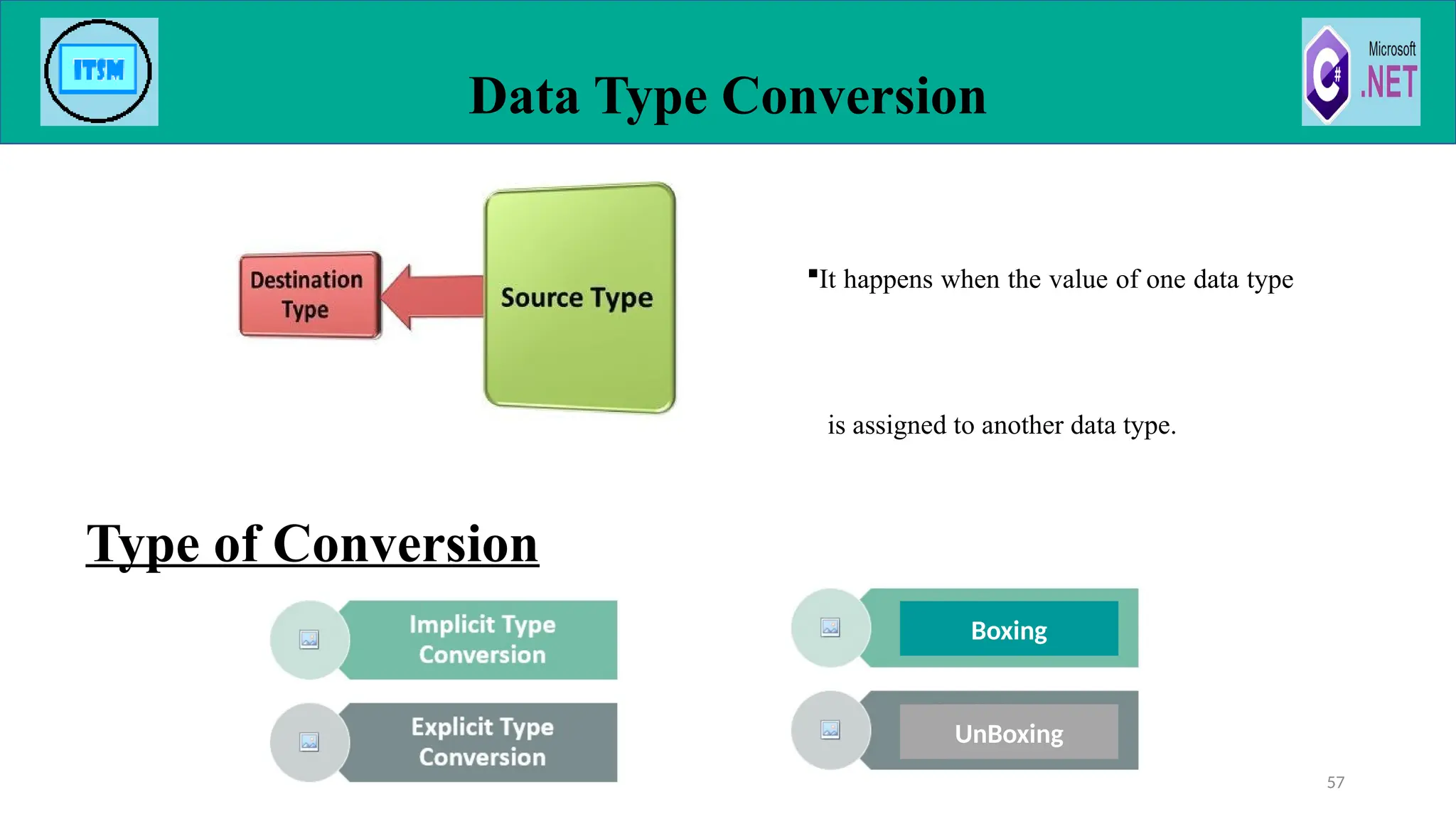 Type of Conversion
57
Data Type Conversion
It happens when the value of one data type
is assigned to another data type.
Boxing
UnBoxing
 
