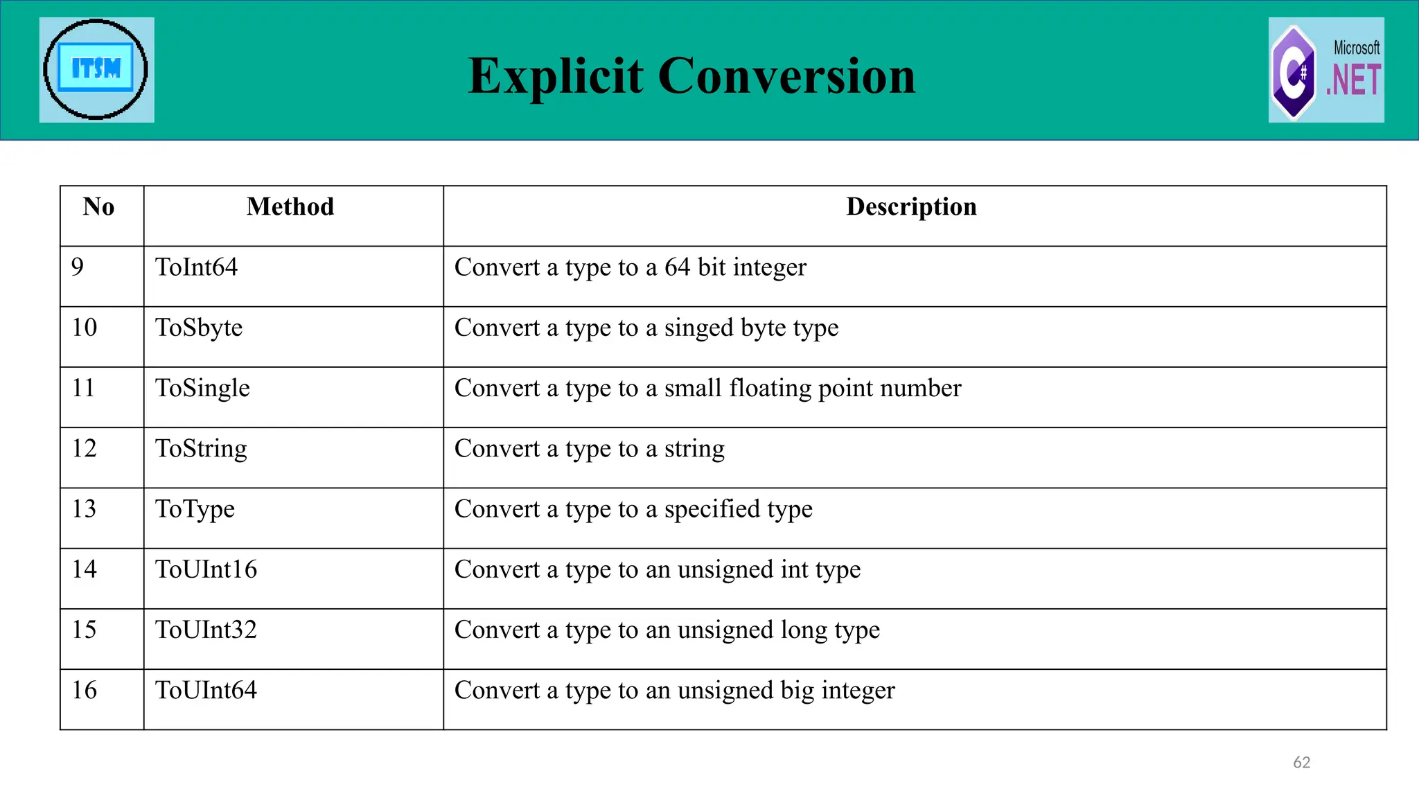 Explicit Conversion
62
No Method Description
9 ToInt64 Convert a type to a 64 bit integer
10 ToSbyte Convert a type to a singed byte type
11 ToSingle Convert a type to a small floating point number
12 ToString Convert a type to a string
13 ToType Convert a type to a specified type
14 ToUInt16 Convert a type to an unsigned int type
15 ToUInt32 Convert a type to an unsigned long type
16 ToUInt64 Convert a type to an unsigned big integer
 