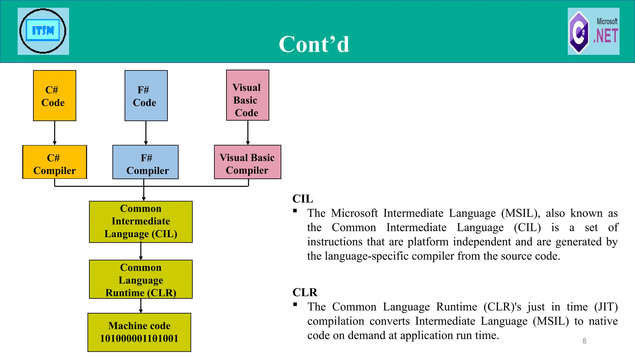 Cont’d
8
C#
Code
C#
Compiler
F#
Code
F#
Compiler
Visual
Basic
Code
Visual Basic
Compiler
Common
Intermediate
Language (CIL)
Common
Language
Runtime (CLR)
Machine code
101000001101001
CLR
 The Common Language Runtime (CLR)'s just in time (JIT)
compilation converts Intermediate Language (MSIL) to native
code on demand at application run time.
CIL
 The Microsoft Intermediate Language (MSIL), also known as
the Common Intermediate Language (CIL) is a set of
instructions that are platform independent and are generated by
the language-specific compiler from the source code.
 