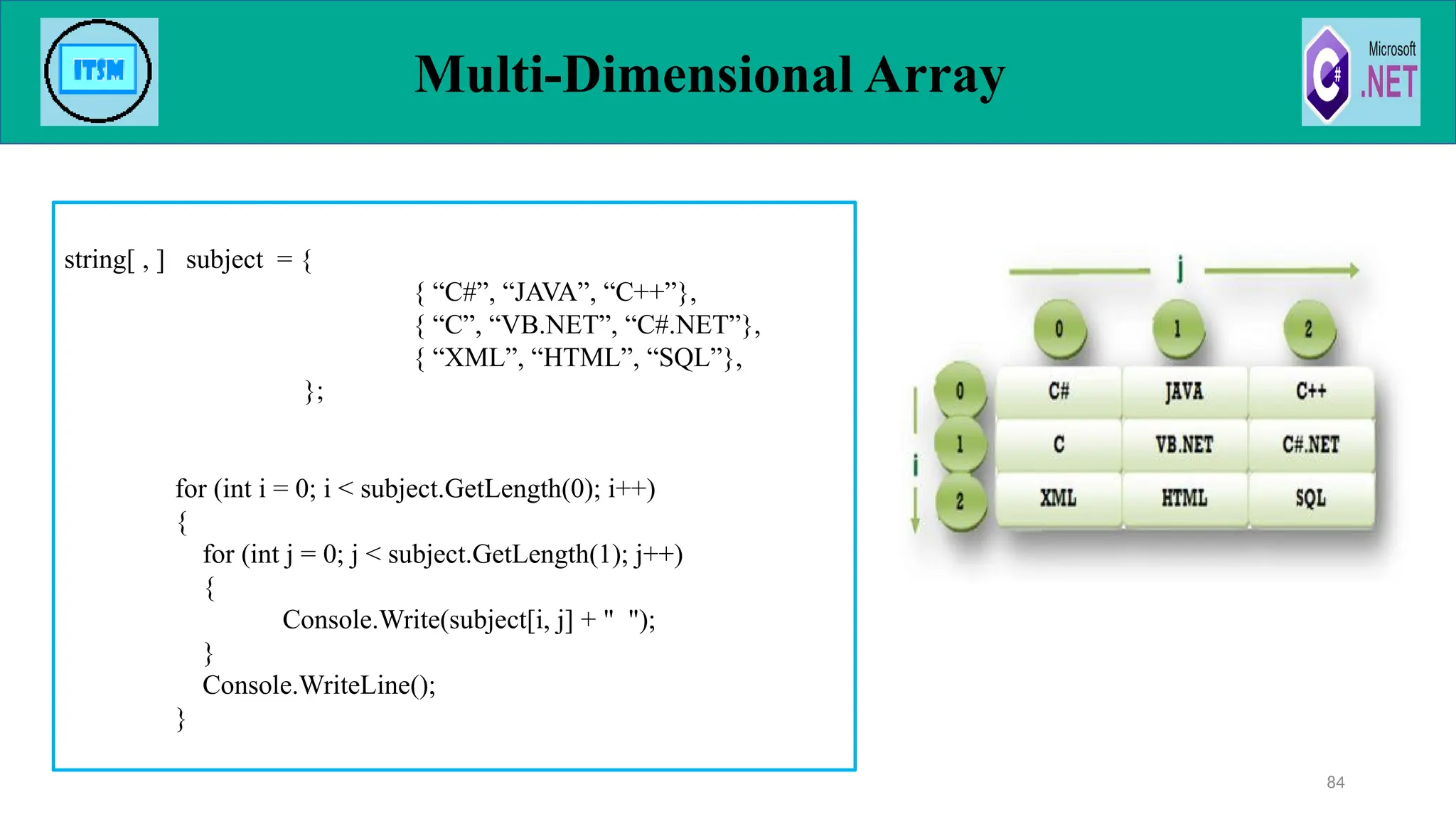 Multi-Dimensional Array
84
string[ , ] subject = {
{ “C#”, “JAVA”, “C++”},
{ “C”, “VB.NET”, “C#.NET”},
{ “XML”, “HTML”, “SQL”},
};
for (int i = 0; i < subject.GetLength(0); i++)
{
for (int j = 0; j < subject.GetLength(1); j++)
{
Console.Write(subject[i, j] + " ");
}
Console.WriteLine();
}
 
