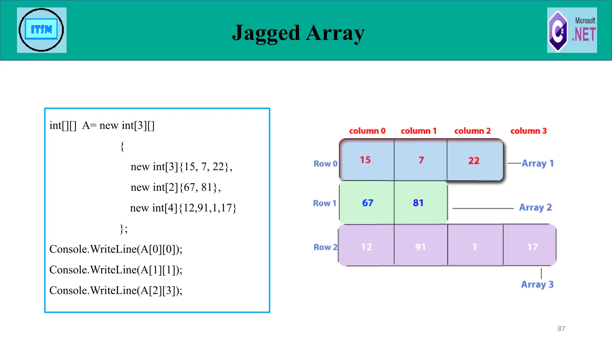 Jagged Array
87
int[][] A= new int[3][]
{
new int[3]{15, 7, 22},
new int[2]{67, 81},
new int[4]{12,91,1,17}
};
Console.WriteLine(A[0][0]);
Console.WriteLine(A[1][1]);
Console.WriteLine(A[2][3]);
 