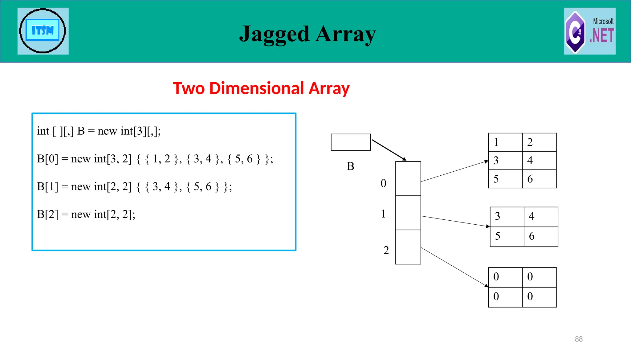 Jagged Array
88
1 2
3 4
5 6
3 4
5 6
0 0
0 0
B
1
2
0
int [ ][,] B = new int[3][,];
B[0] = new int[3, 2] { { 1, 2 }, { 3, 4 }, { 5, 6 } };
B[1] = new int[2, 2] { { 3, 4 }, { 5, 6 } };
B[2] = new int[2, 2];
Two Dimensional Array
 