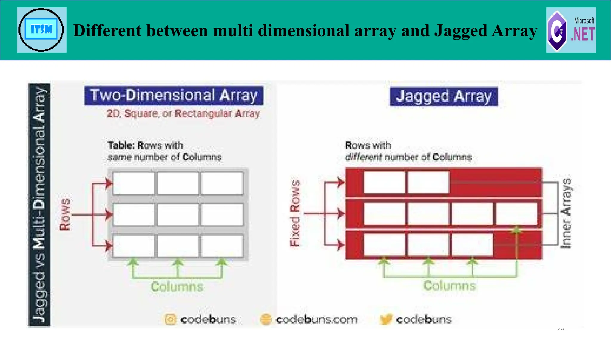 Different between multi dimensional array and Jagged Array
90
 