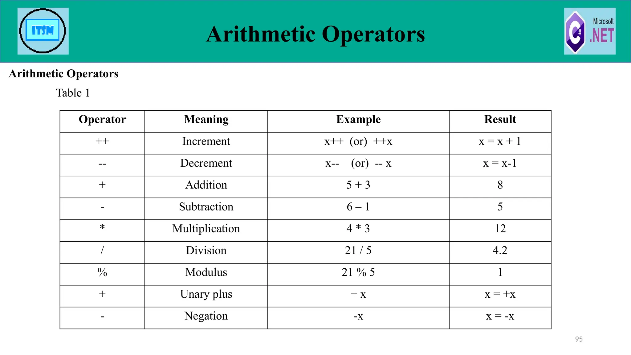 Arithmetic Operators
Arithmetic Operators
Table 1
95
Operator Meaning Example Result
++ Increment x++ (or) ++x x = x + 1
-- Decrement x-- (or) -- x x = x-1
+ Addition 5 + 3 8
- Subtraction 6 – 1 5
* Multiplication 4 * 3 12
/ Division 21 / 5 4.2
% Modulus 21 % 5 1
+ Unary plus + x x = +x
- Negation -x x = -x
 