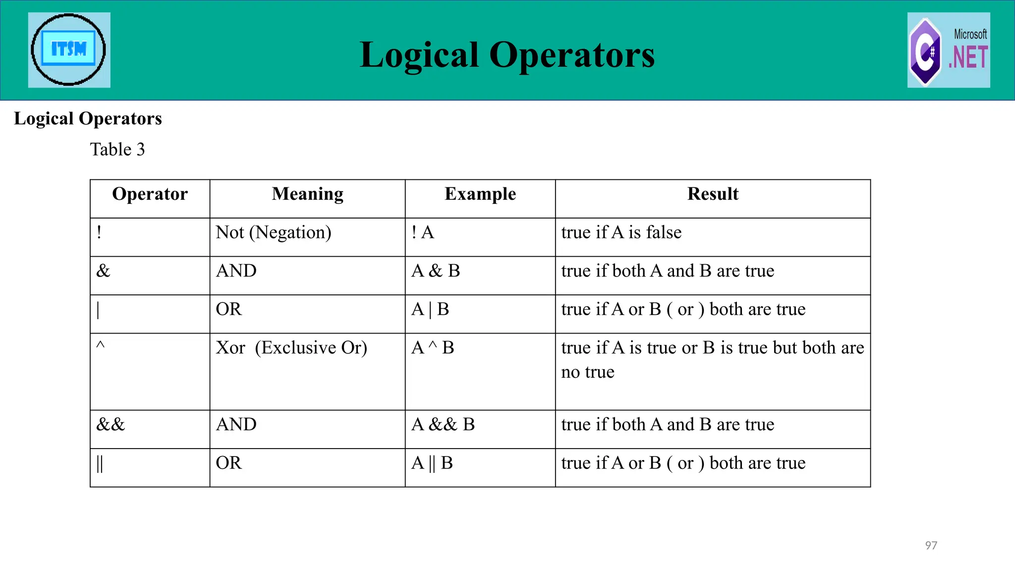Logical Operators
Logical Operators
Table 3
97
Operator Meaning Example Result
! Not (Negation) ! A true if A is false
& AND A & B true if both A and B are true
| OR A | B true if A or B ( or ) both are true
^ Xor (Exclusive Or) A ^ B true if A is true or B is true but both are
no true
&& AND A && B true if both A and B are true
|| OR A || B true if A or B ( or ) both are true
 