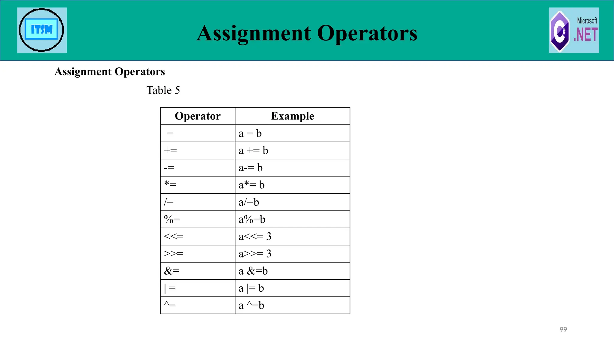 Assignment Operators
Assignment Operators
Table 5
99
Operator Example
= a = b
+= a += b
-= a-= b
*= a*= b
/= a/=b
%= a%=b
<<= a<<= 3
>>= a>>= 3
&= a &=b
| = a |= b
^= a ^=b
 