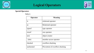 Logical Operators
Special Operators
Table 6
100
Operator Meaning
is relational operator
as Relational operator
typeof type operator
sizeof size operator
new object creator
. (dot) member access operator
checked overflow checking
unchecked Prevention of overflow checking
 
