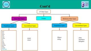 Cont’d
25
Reference Data Types
Value Data Types
C# Data Types
Pointer
Predefined Types User-defined Types Predefined Types User-defined Types
bool
byte
ubyte
char
short
ushort
int
uint
long
ulong
decimal
float
double
DateTime
enum
struct
Object
string
class
interfaces
delegates
 