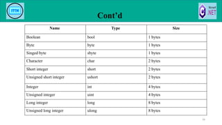 Cont’d
26
Name Type Size
Boolean bool 1 bytes
Byte byte 1 bytes
Singed byte sbyte 1 bytes
Character char 2 bytes
Short integer short 2 bytes
Unsigned short integer ushort 2 bytes
Integer int 4 bytes
Unsigned integer uint 4 bytes
Long integer long 8 bytes
Unsigned long integer ulong 8 bytes
 