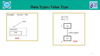 Data Types: Value Type
33
Example: int num = 100;
num
int x=10;
int y = x;
x
value copied
y
10
10
Stack
Stack
 