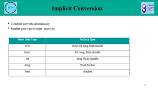  Compiler converts automatically
 Smaller data type to larger data type
Implicit Conversion
58
From Data Type To Data Type
byte short,int,long,float,double
short int, long, float,double
int long, float, double
long float,double
float double
 